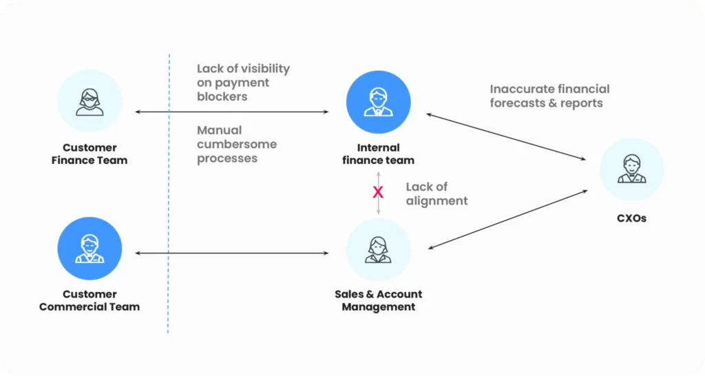 Blockers in the collection processes