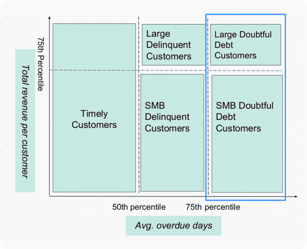 Doubtful customers in the customer segmentation matrix