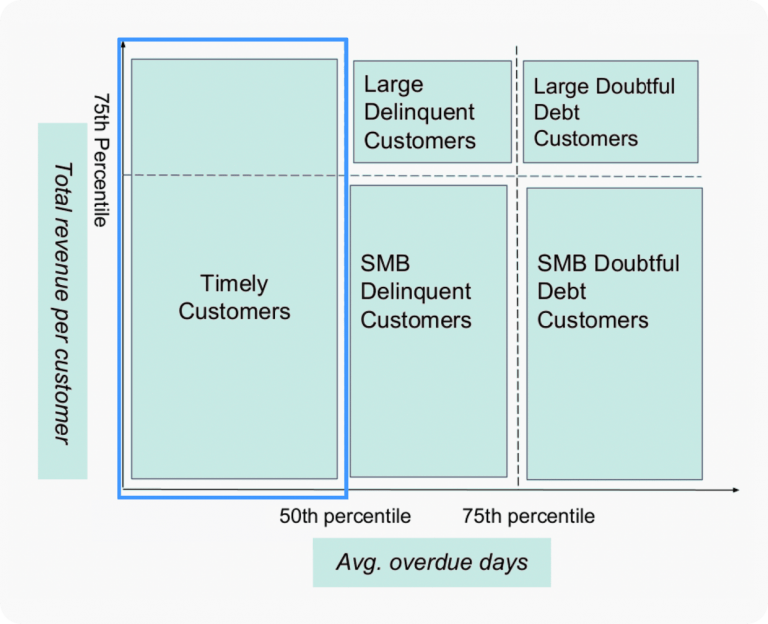 Timely customers in the customer segmentation matrix, which take up most of the percentile