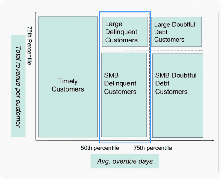 Delinquent customers in the customer segmentation matrix