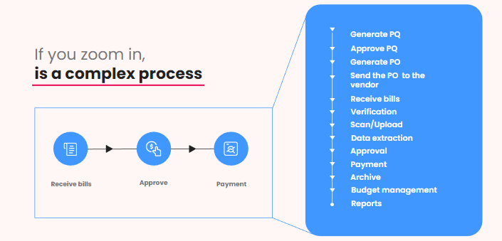 The complex process of vendor payouts and reimbursements