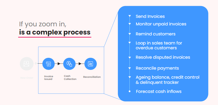 The complex process of AR