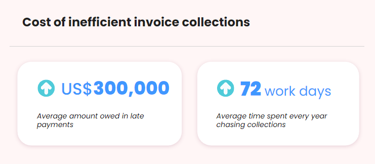 Cost of inefficient AR