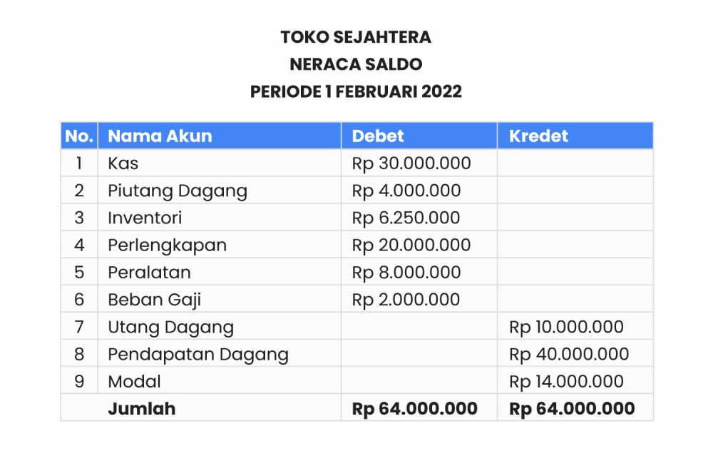 Cara Membuat Neraca Saldo Dengan Contoh