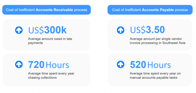 The cost of inefficient accounts payable and receivable