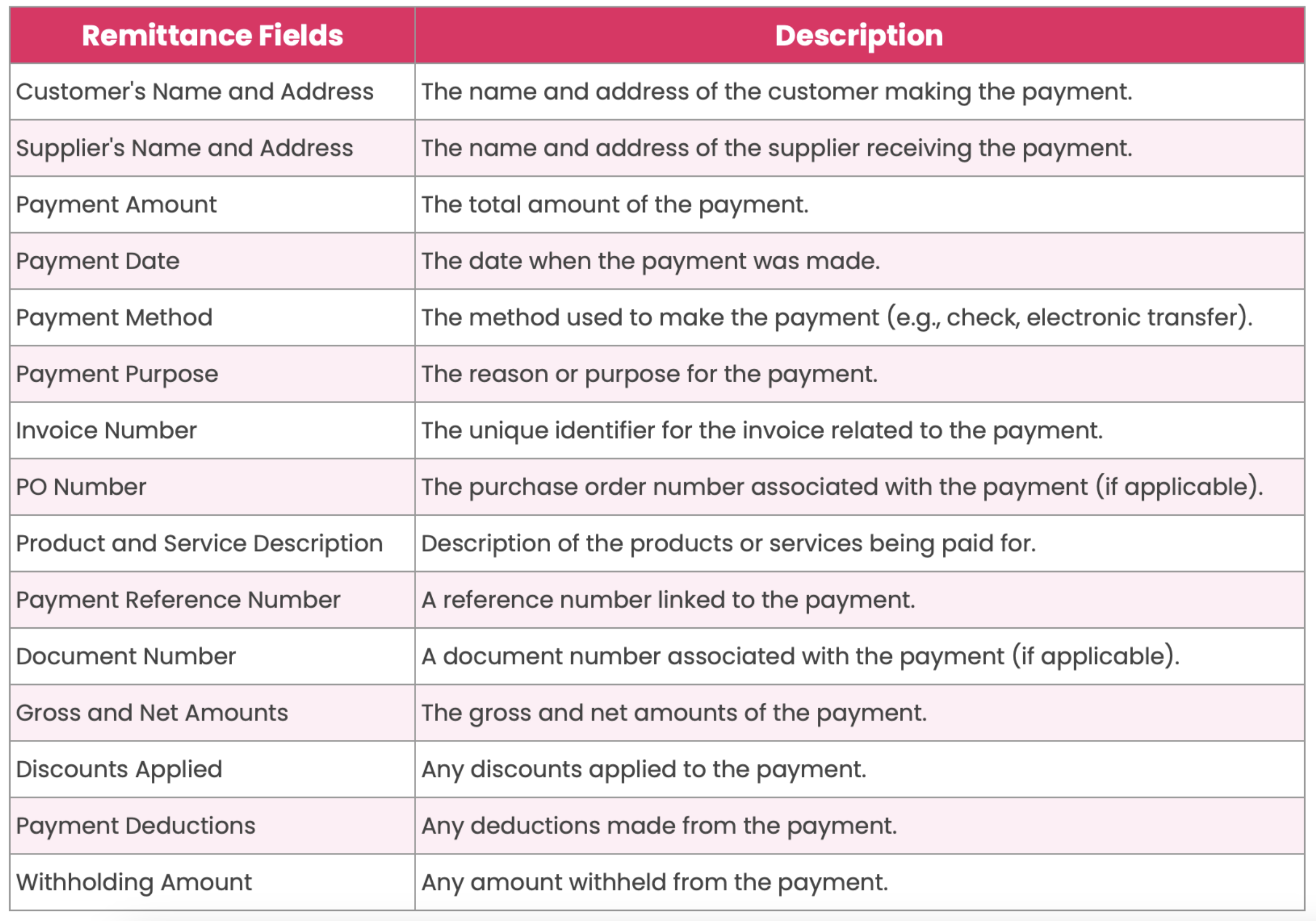 details included in remittance advice