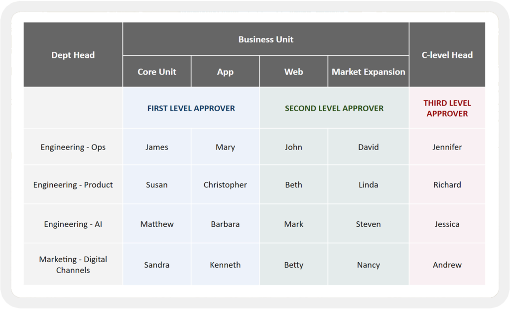 An example of a complex approval matrix