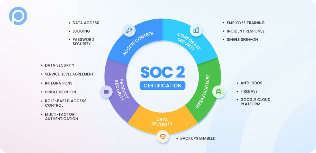 SOC 2 Type 2