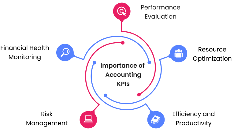 Importance of accounting KPIs