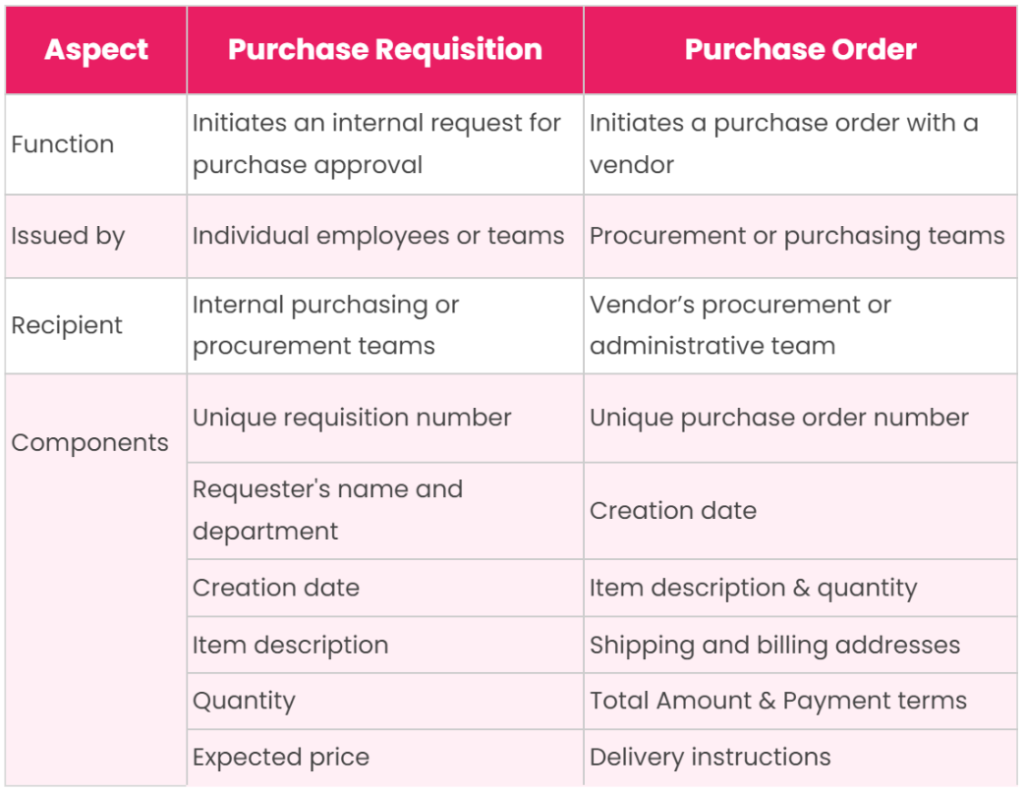 purchase order vs purchase requisition