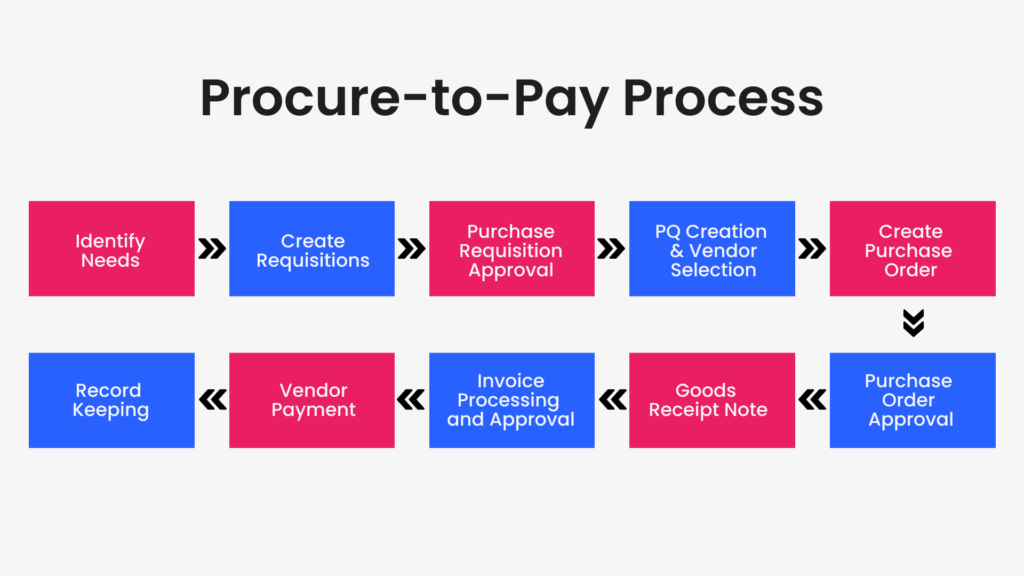 procure to pay process