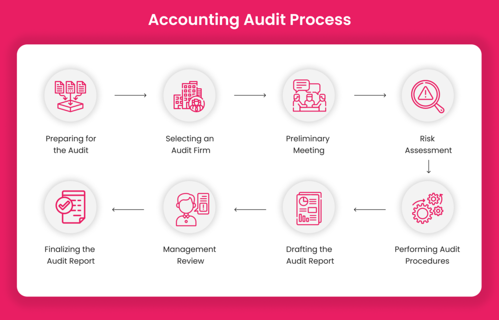 Accounting Audit Process