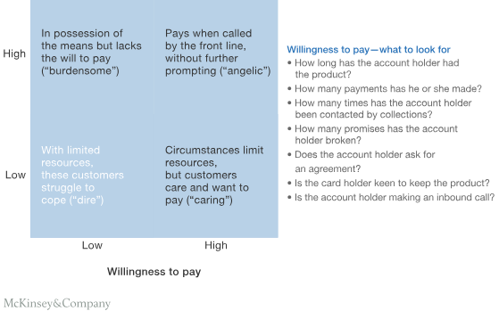 Effective Collections Strategy