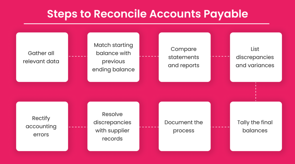 Steps to Reconcile Accounts Payable