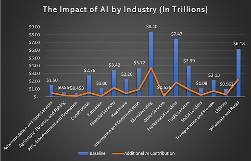 ai investments by industry