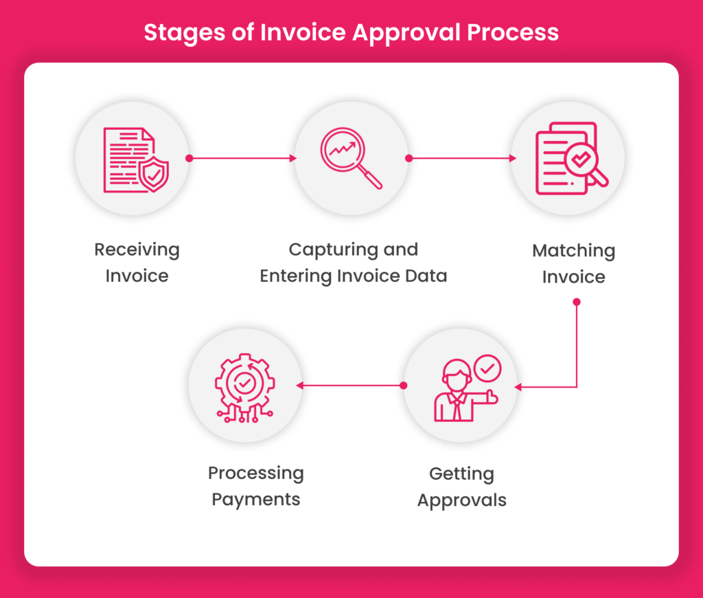 Stages of Invoice Approval Process