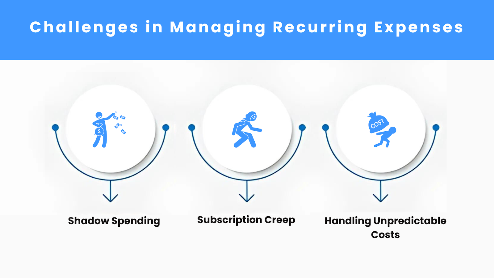 Challenges in Managing Recurring Expenses