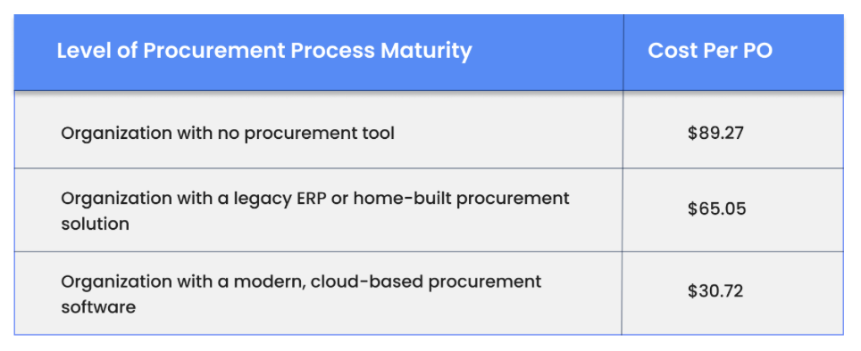 Impact of Operational Maturity on procurement cost