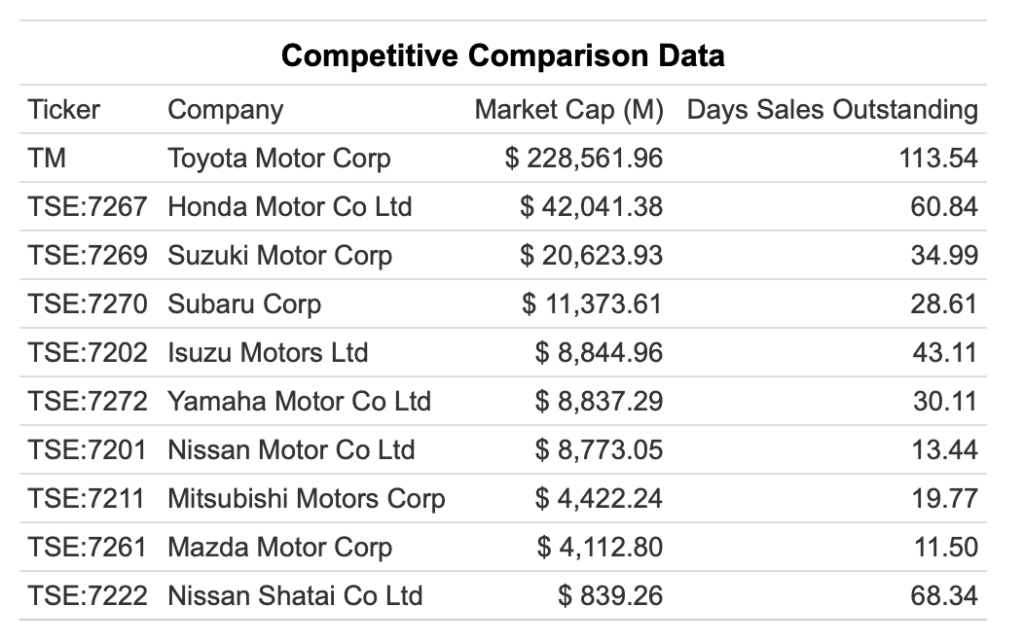 Toyota DSO compared to industry average