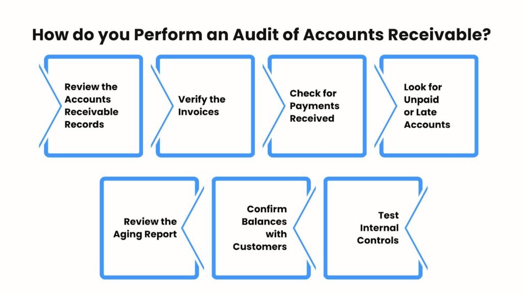 How do you Perform an Audit of Accounts Receivable