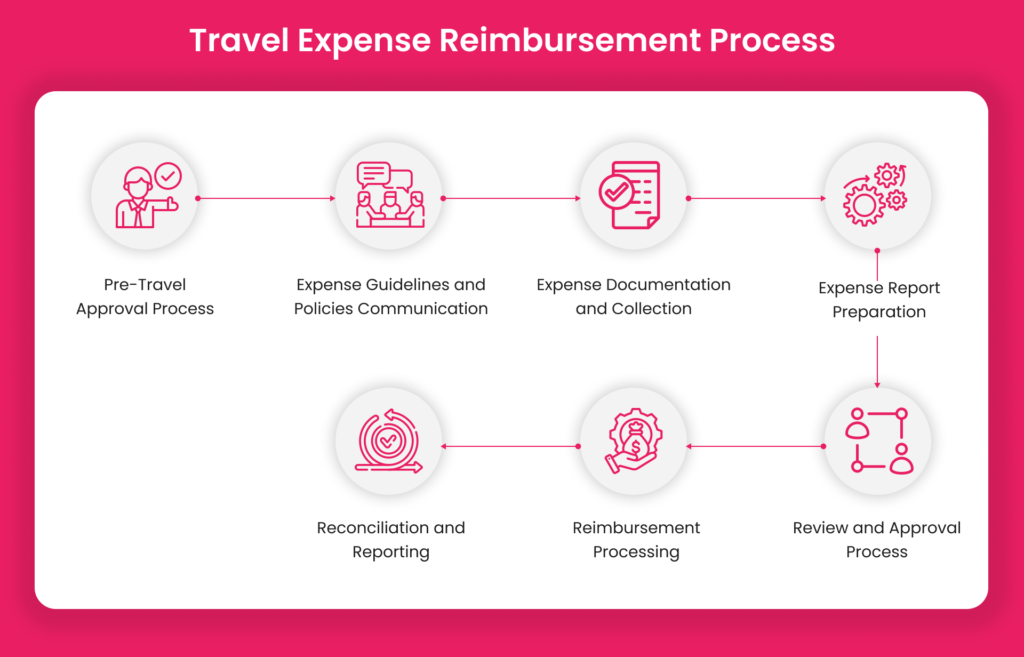 Travel Expense Reimbursement Process