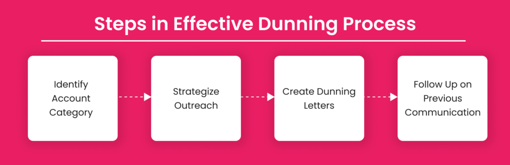 Steps in Effective Dunning Process