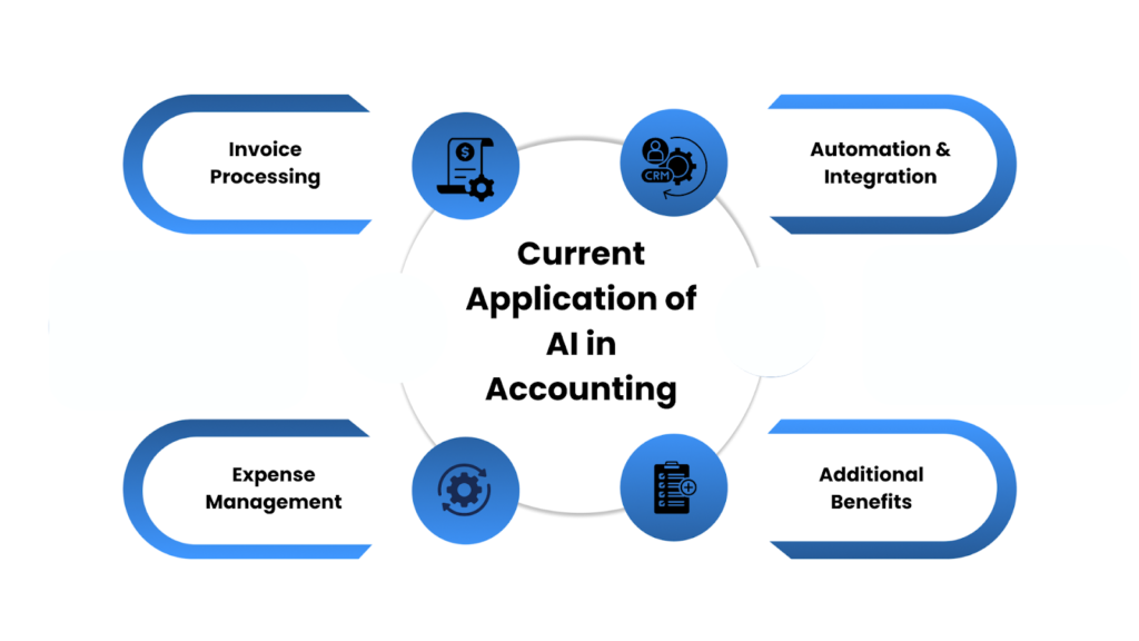 Current Application of AI in Accounting