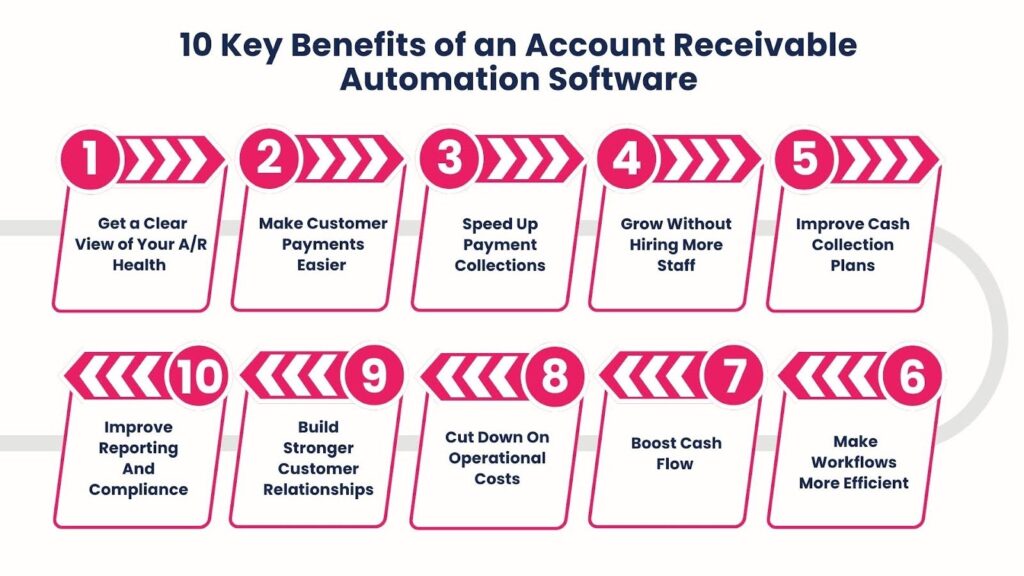 10 Key Benefits of Accounts Receivable Automation Software