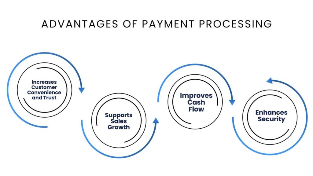 Advantages of Payment Processing