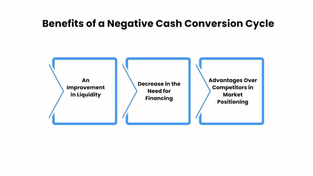 Benefits of a Negative Cash Conversion Cycle