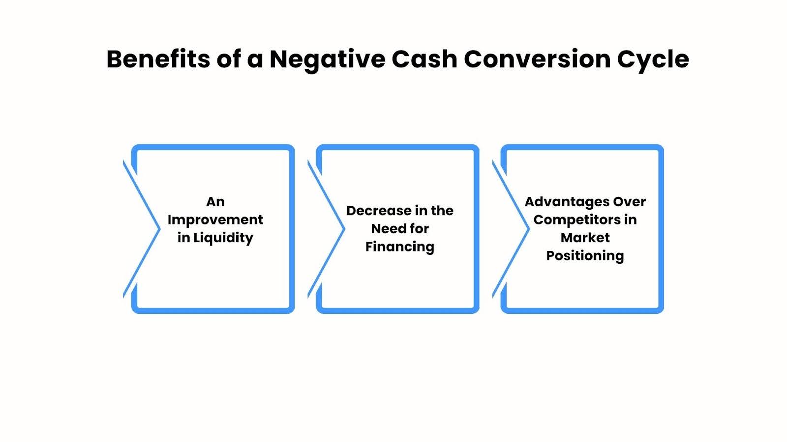 What is negative cash conversion cycle nccc 