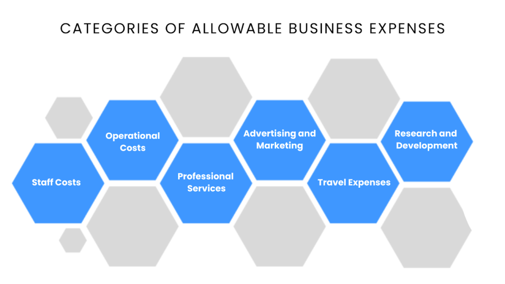 Categories of Allowable Business Expenses