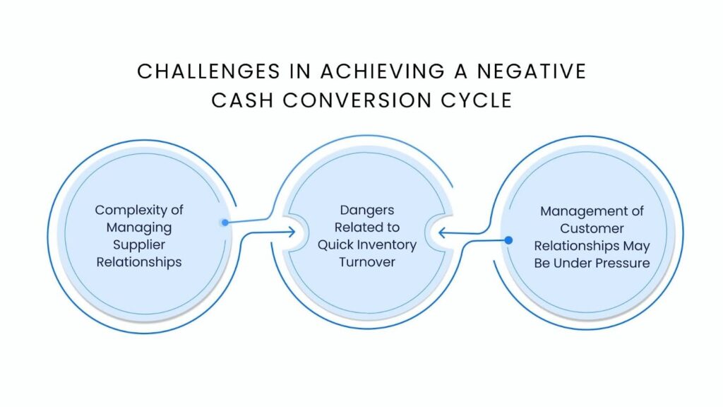 Challenges in Achieving a Negative Cash Conversion Cycle