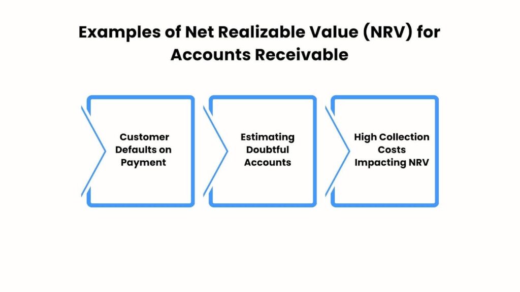 Examples of Net Realizable Value for Accounts Receivable