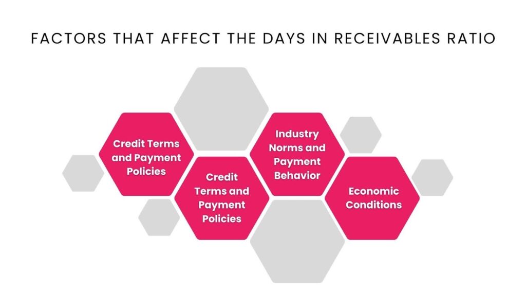 Factors That Affect the Days in Receivables Ratio