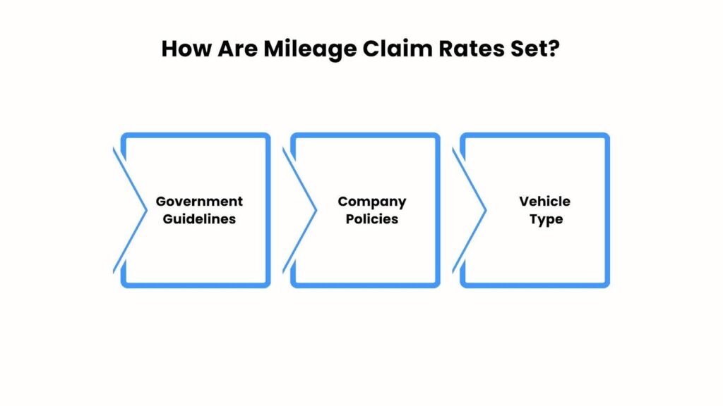 How Are Mileage Claim Rates Set?