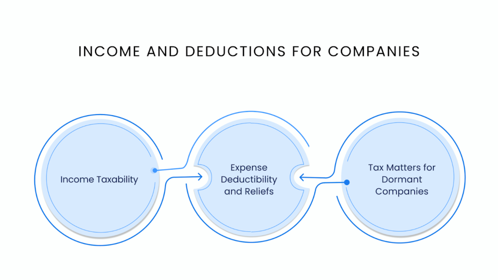 Income and Deductions for Companies