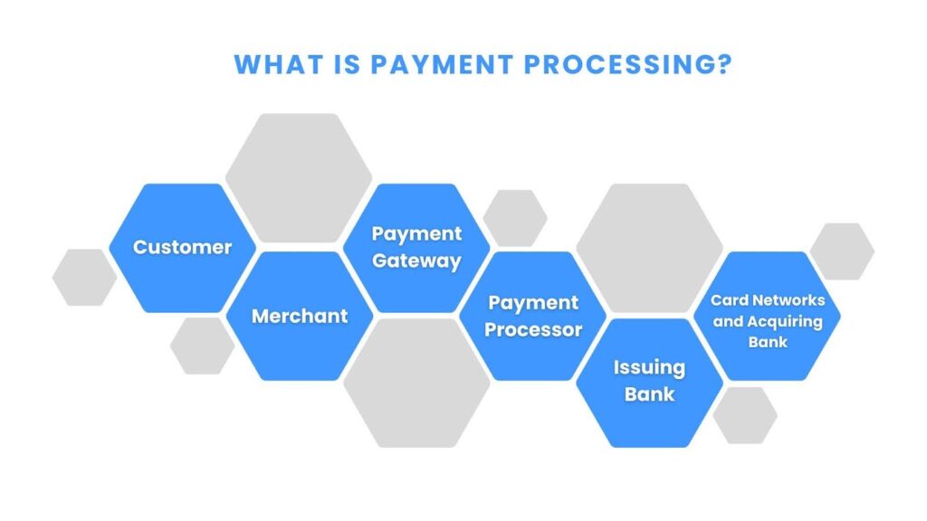 Key Components and Workflow of Payment Processing