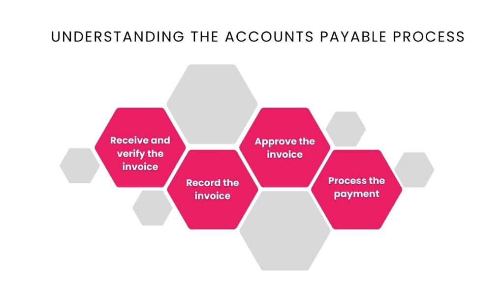 Understanding the Accounts Payable Process