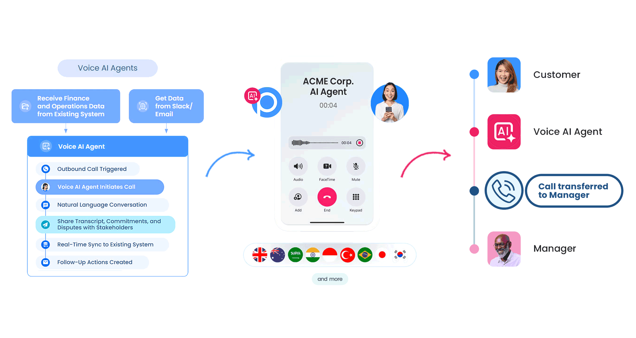 Peakflo AI Voice Agents