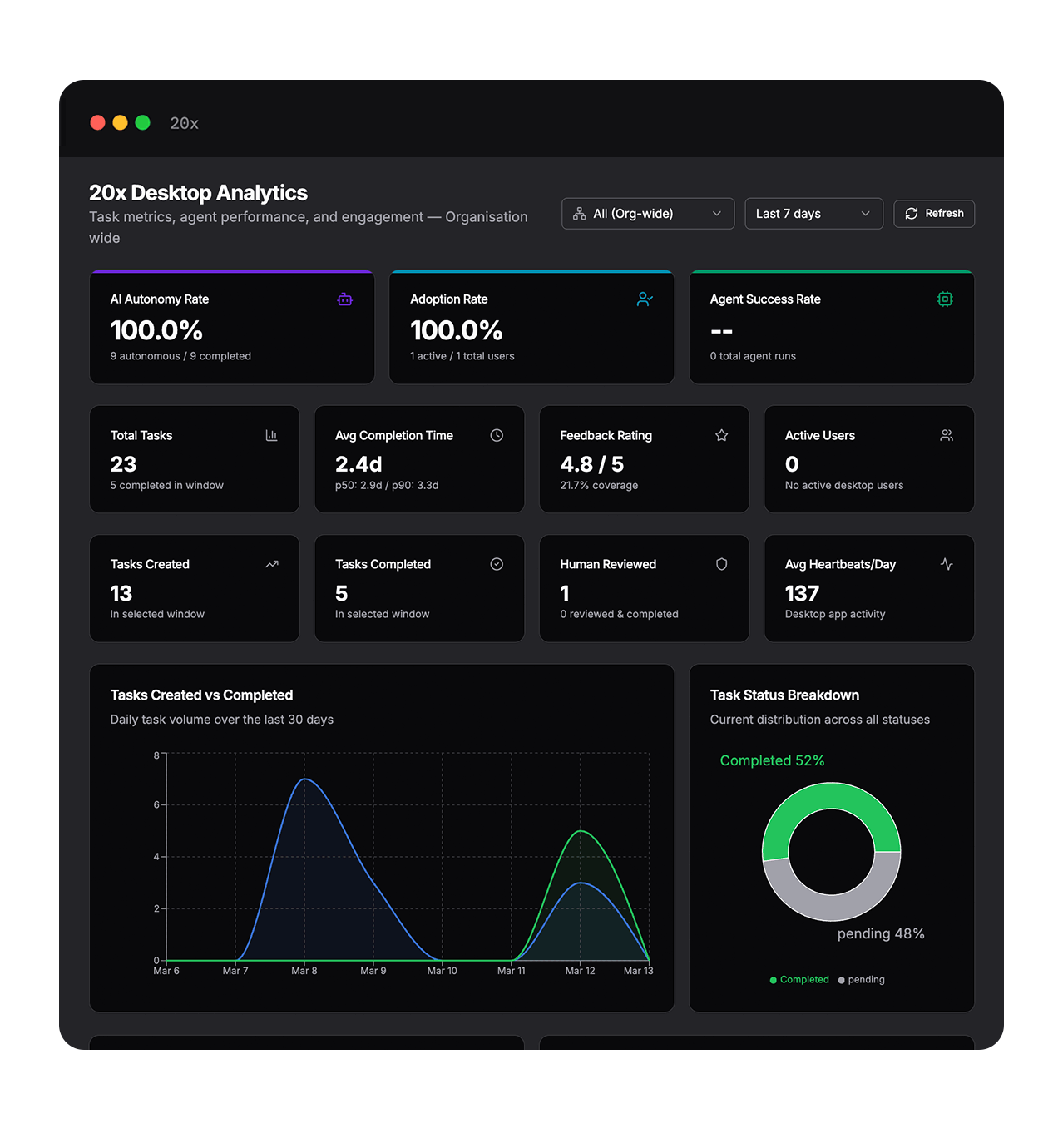 Organization Analytics